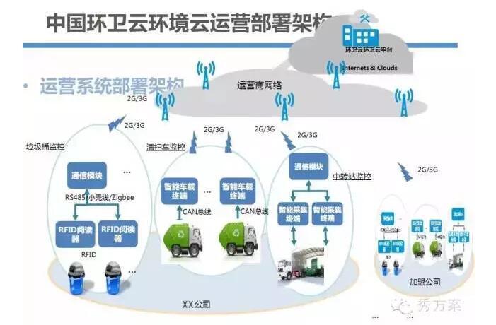 智慧环卫信息管理平台建设方案（47页 PPT）